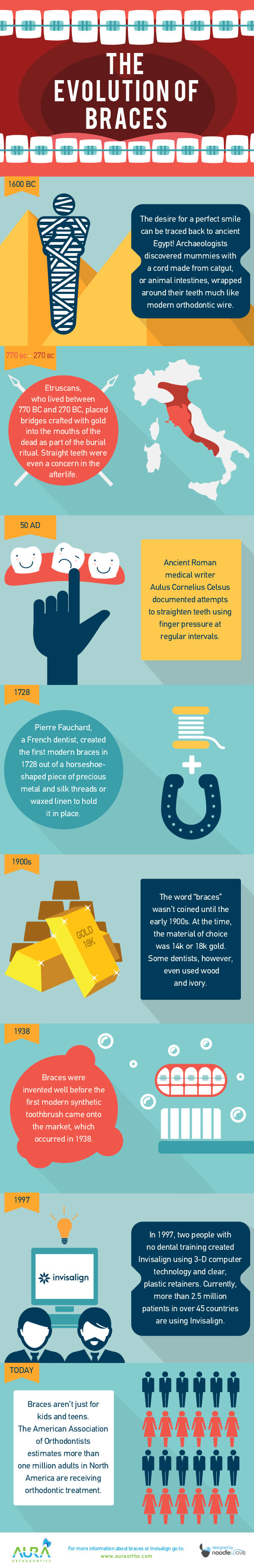 evolution of braces infographic 72dpi